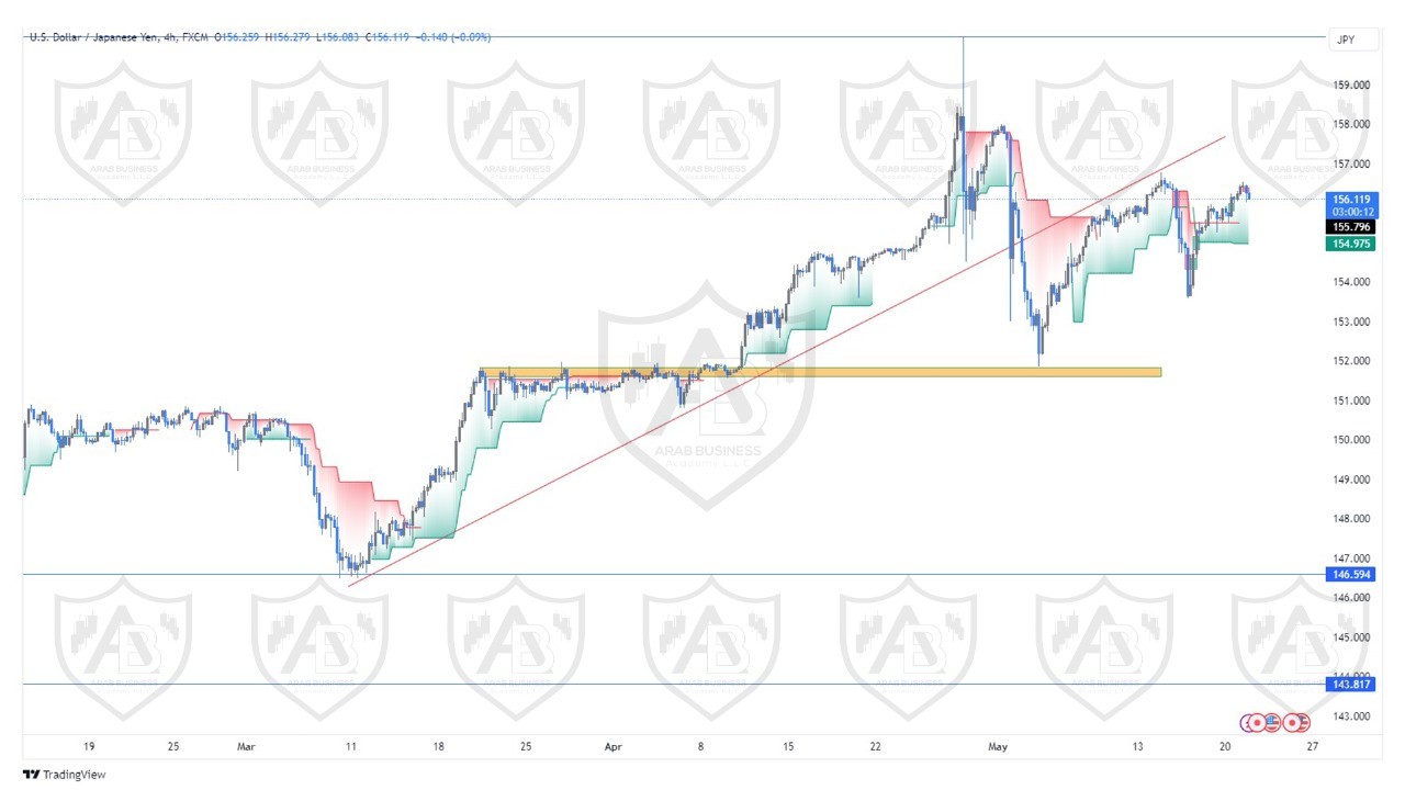 تحليل زوج الدولار ين ليوم الاربعاء الموافق  22-5-2024