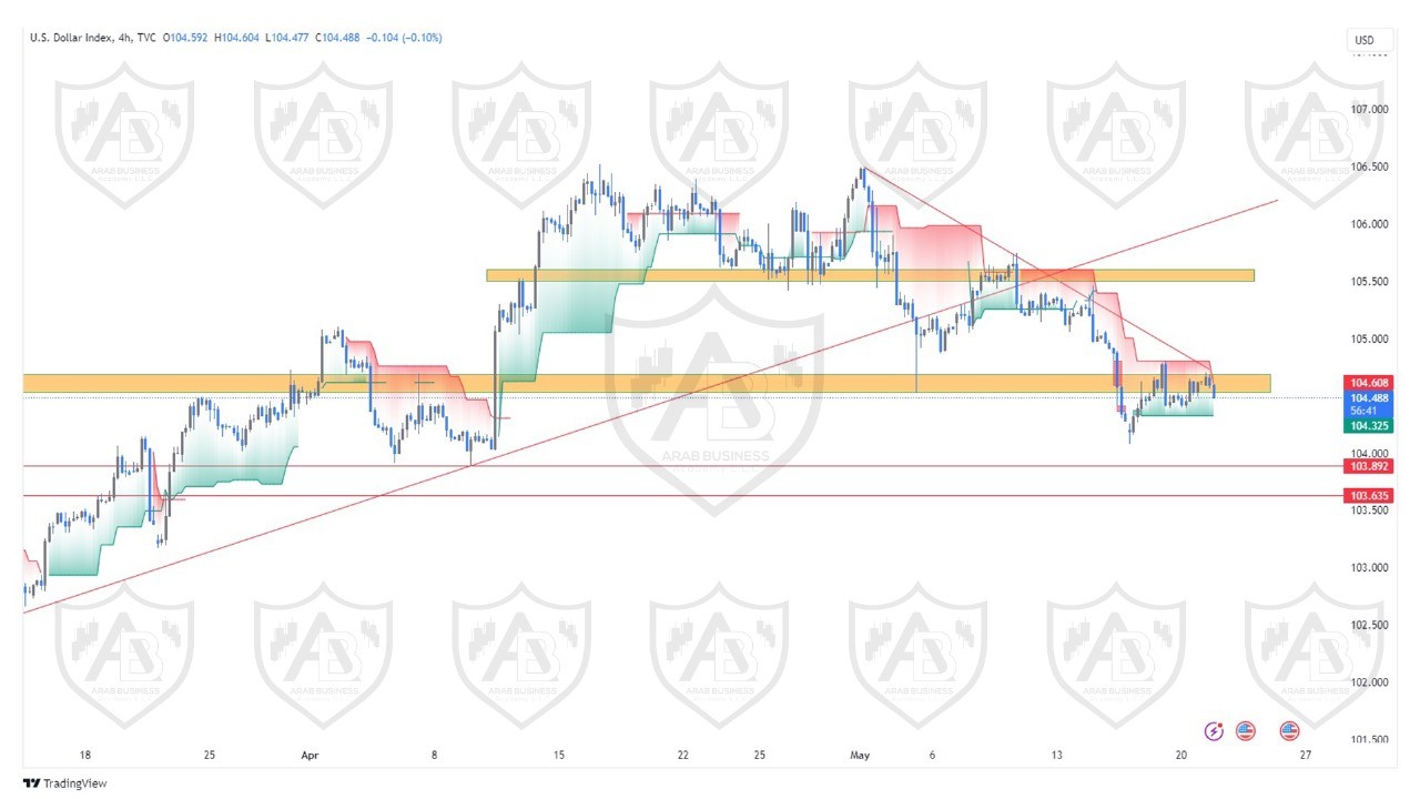 تحليل مؤشر الدولار ليوم الاربعاء الموافق  22-5-2024