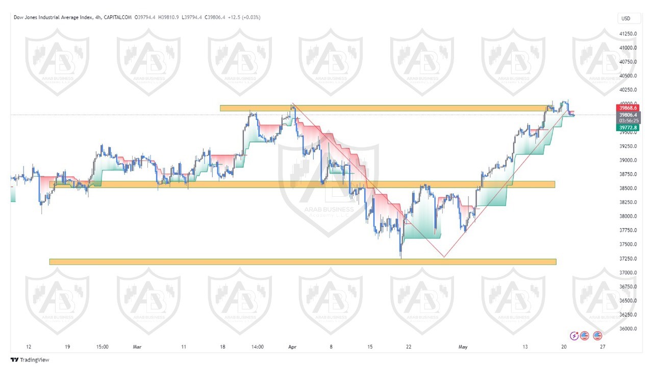تحليل مؤشر الداوجونز ليوم الاربعاء الموافق  22-5-2024