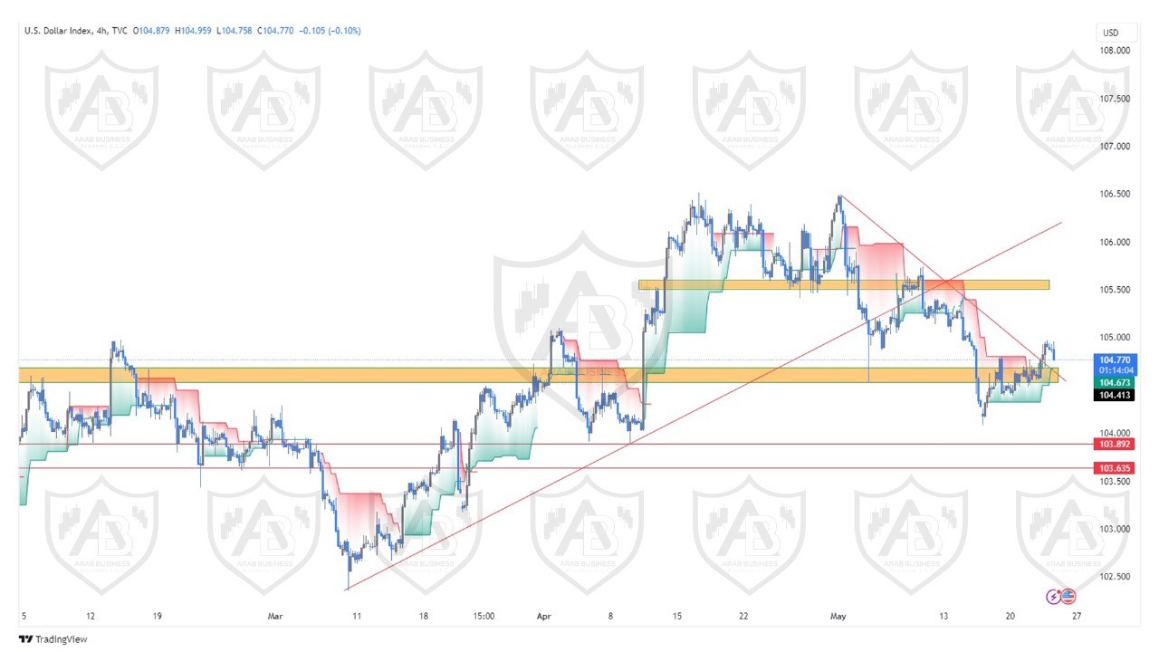تحليل مؤشر الدولار ليوم الخميس الموافق  23-5-2024