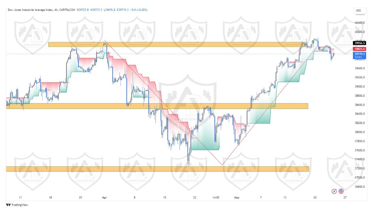 تحليل مؤشر الداوجونز ليوم الخميس  الموافق  23-5-2024