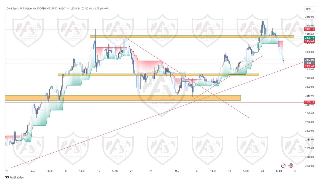 تحليل الذهب  ليوم الخميس الموافق  23-5-2024