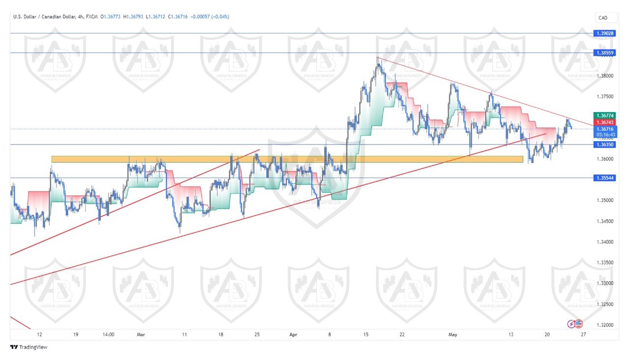 تحليل زوج الدولار كندي ليوم الخميس الموافق  23-5-2024