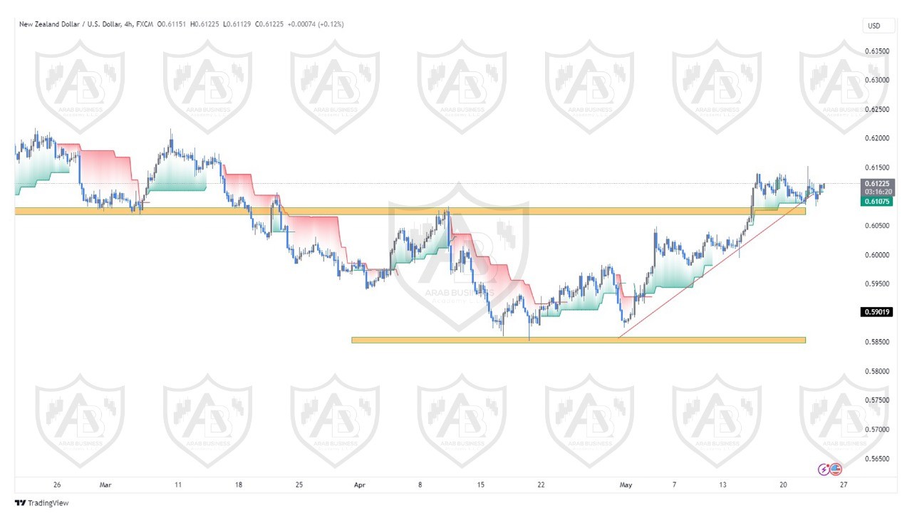 تحليل زوج النيوزلندي دولار ليوم الخميس الموافق  23-5-2024