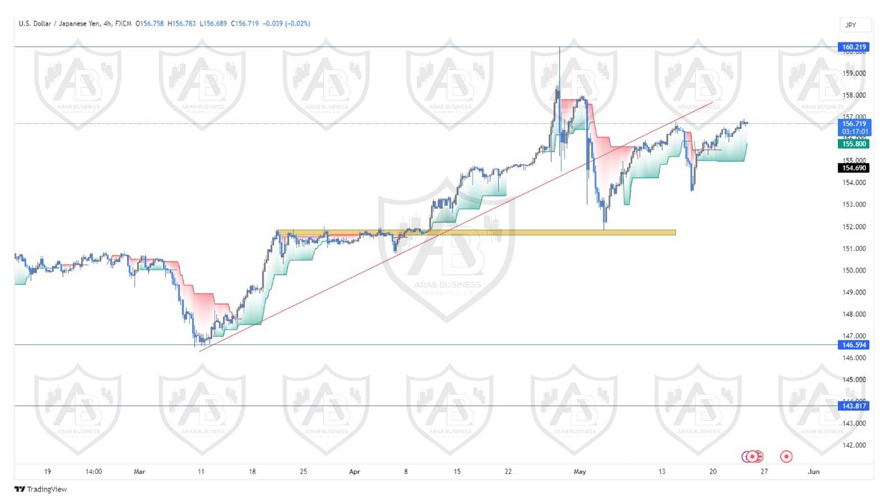 تحليل زوج الدولار ين ليوم الخميس الموافق  23-5-2024
