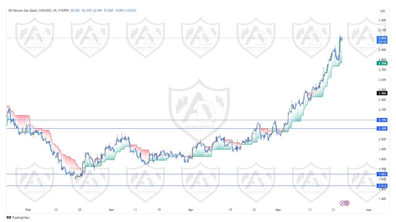 تحليل الغاز الطبيعي ليوم الخميس الموافق  23-5-2024