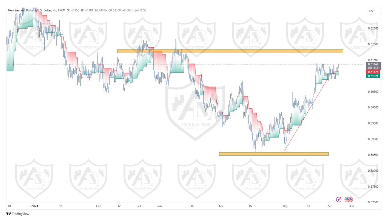 تحليل زوج النيوزلندي  دولار ليوم الاثنين الموافق  27-5-2024
