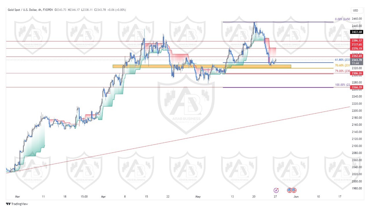 تحليل الذهب ليوم الاثنين الموافق  27-5-2024