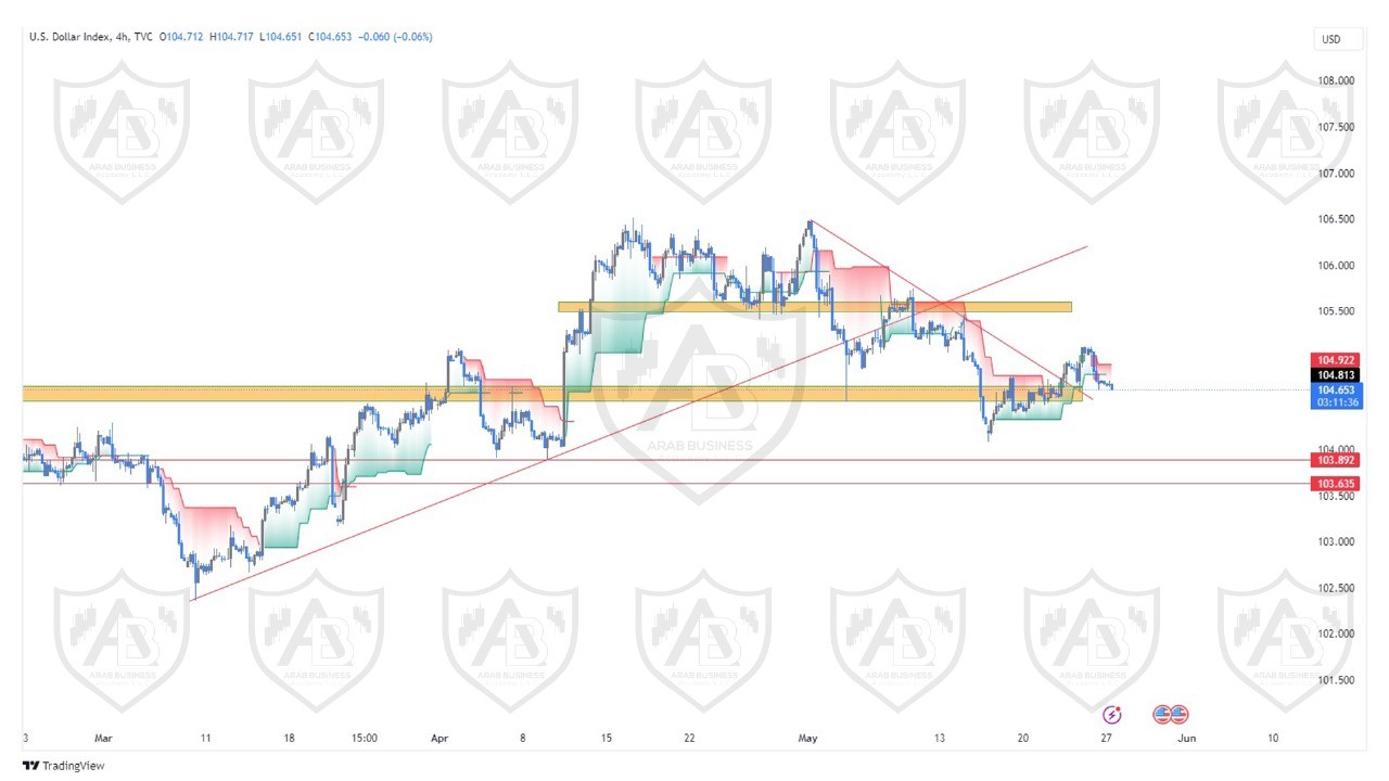 تحليل مؤشر الدولار ليوم الاثنين الموافق  27-5-2024