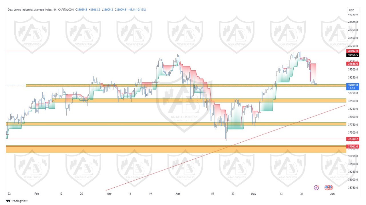 تحليل مؤشر الداوجونز ليوم الاثنين الموافق  27-5-2024