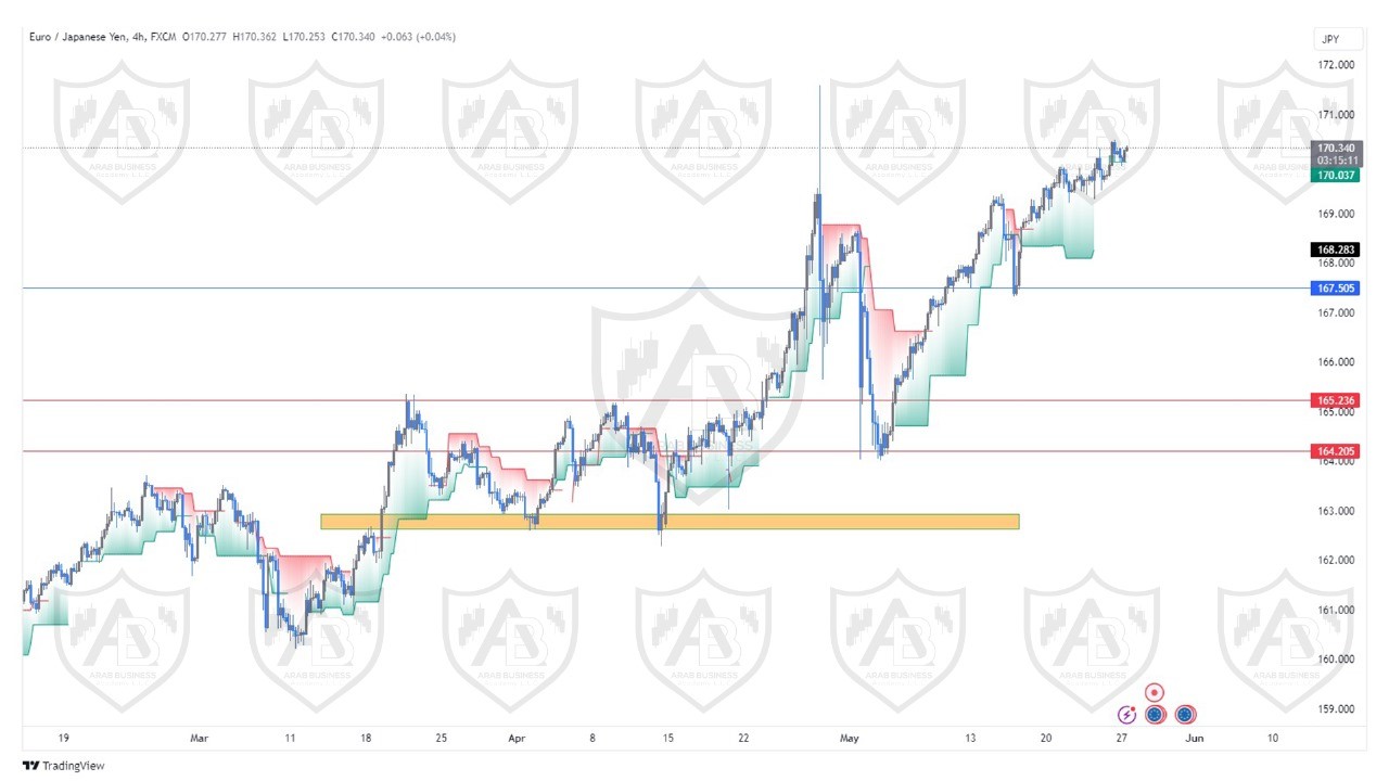 تحليل زوج اليورو ين  ليوم الاثنين الموافق  27-5-2024