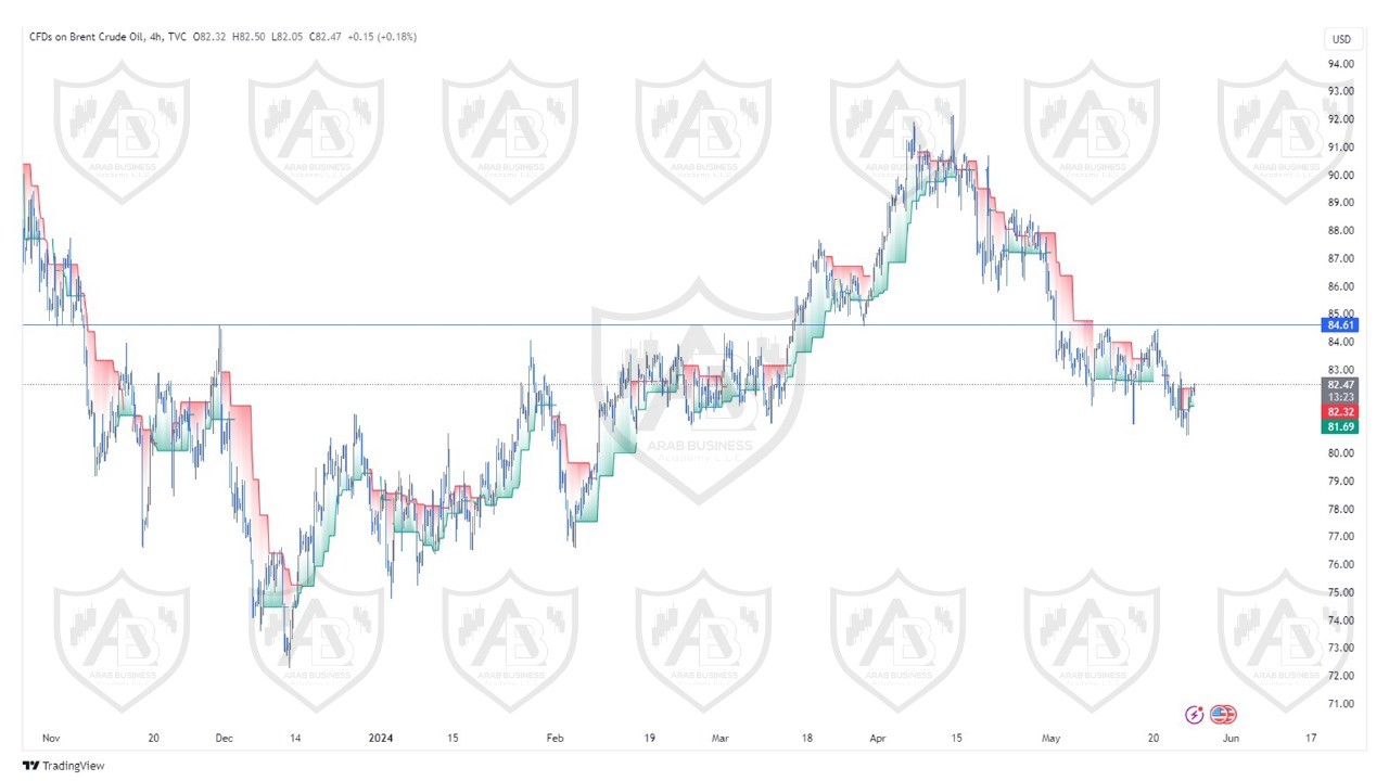 تحليل النفط خام برنت ليوم الاثنين الموافق  27-5-2024