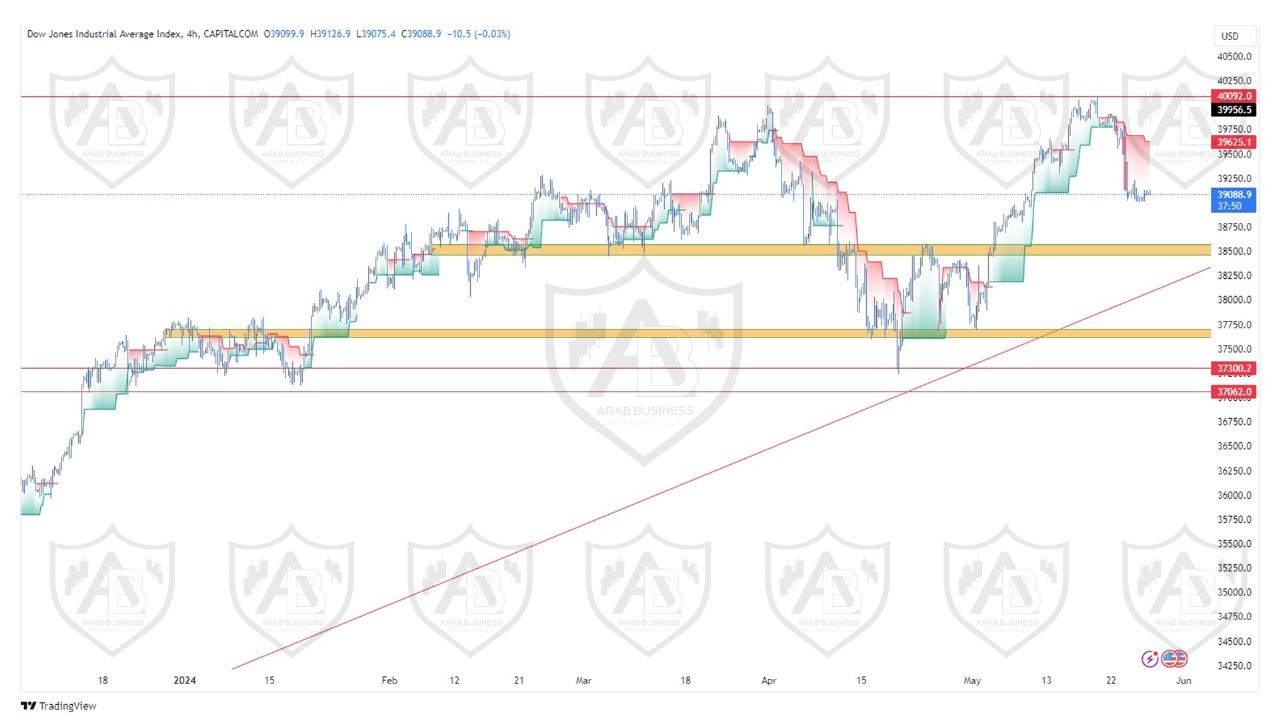 تحليل مؤشر الداوجونز  ليوم الثلاثاء  الموافق  28-5-2024