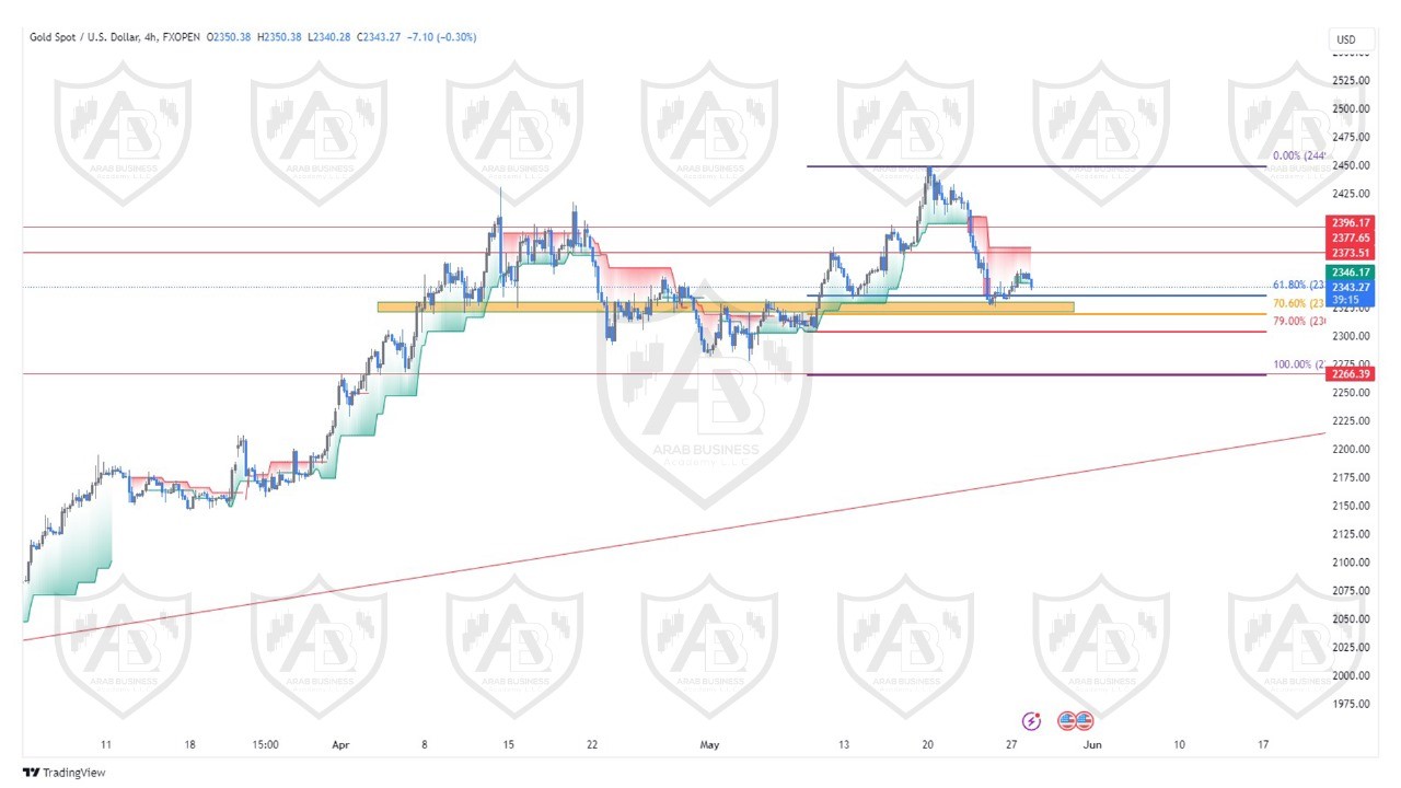 تحليل الذهب ليوم الثلاثاء الموافق  28-5-2024