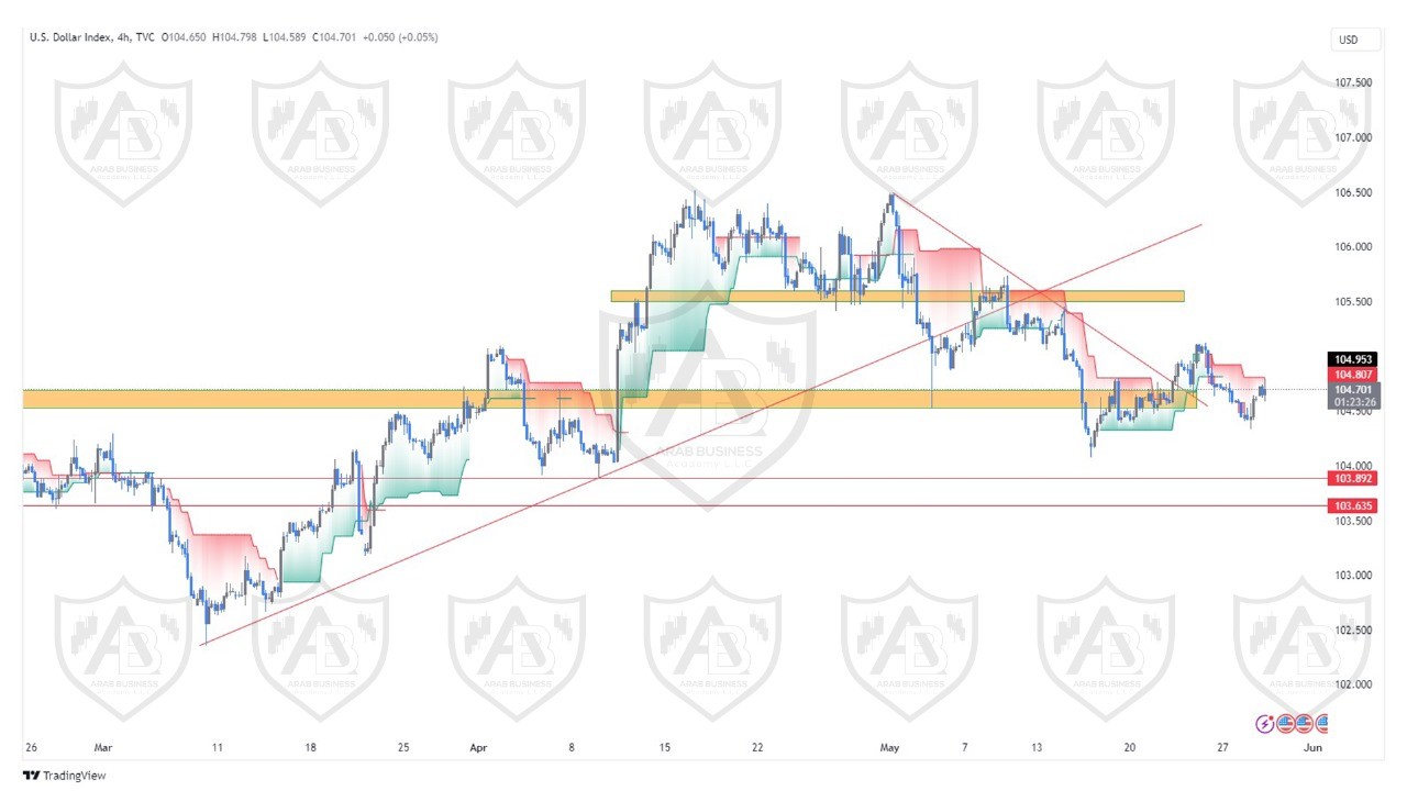 تحليل مؤشر الدولار ليوم الاربعاء الموافق  29-5-2024
