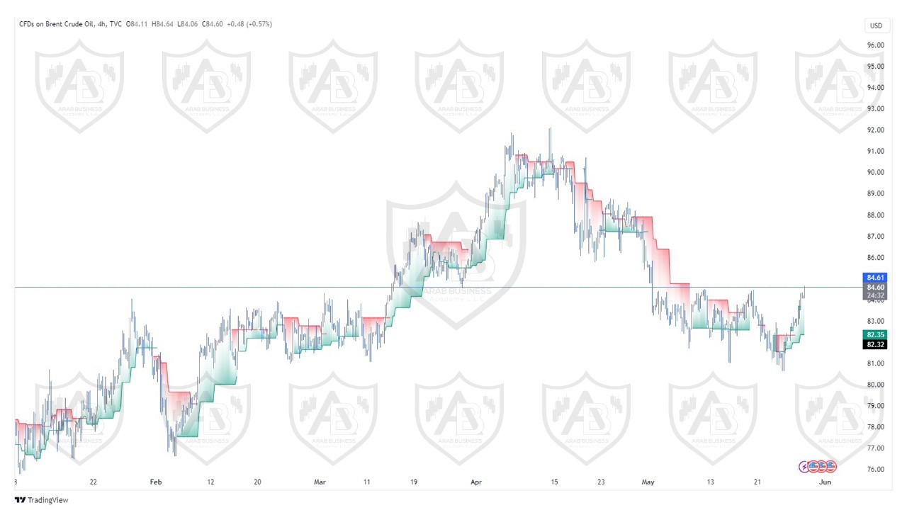 تحليل النقط خام برنت ليوم الاربعاء الموافق  29-5-2024