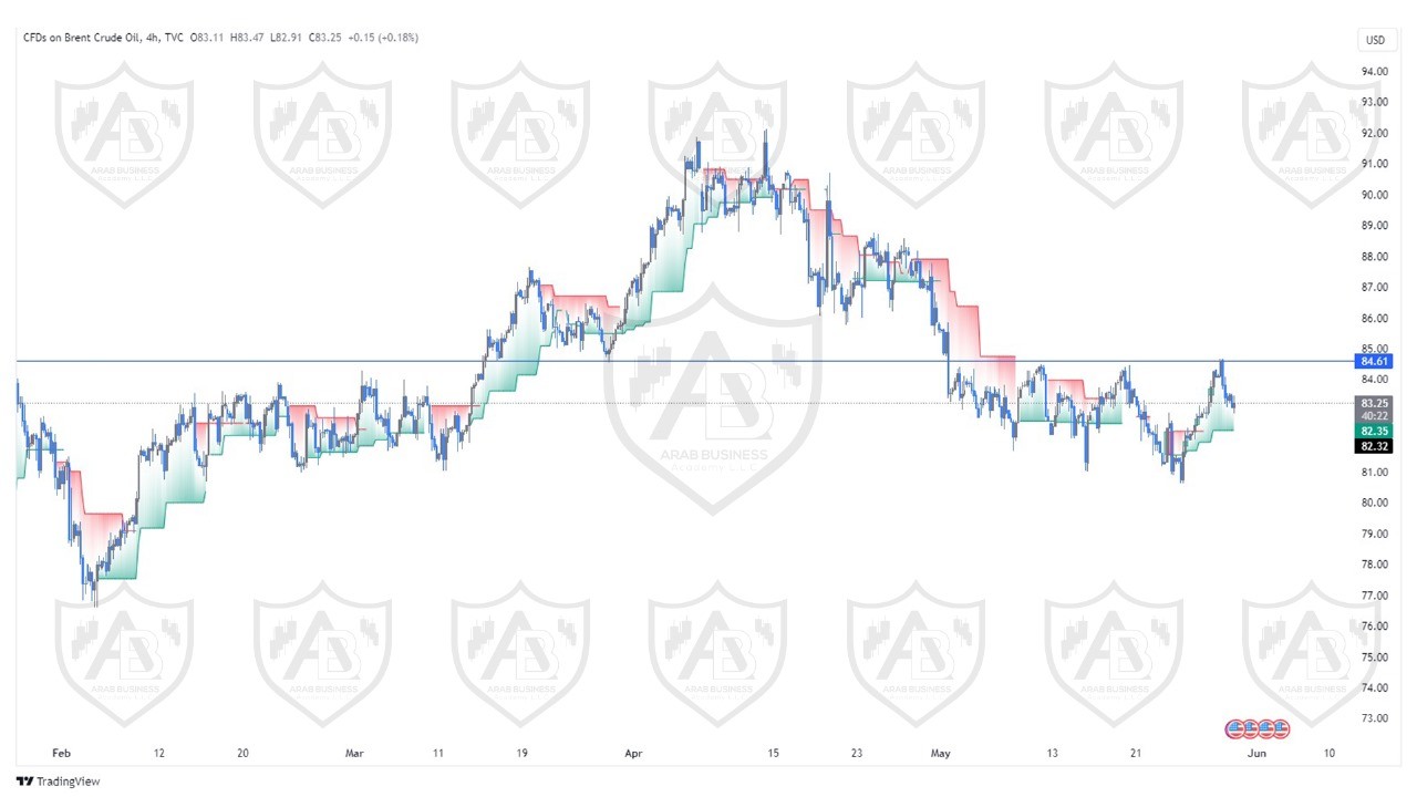 تحليل النفط خام برنت ليوم الخميس الموافق  30-5-2024