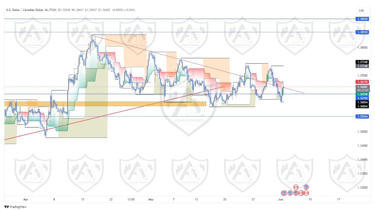 تحليل زوج الدولار كندي ليوم الاثنين الموافق  3-6-2024