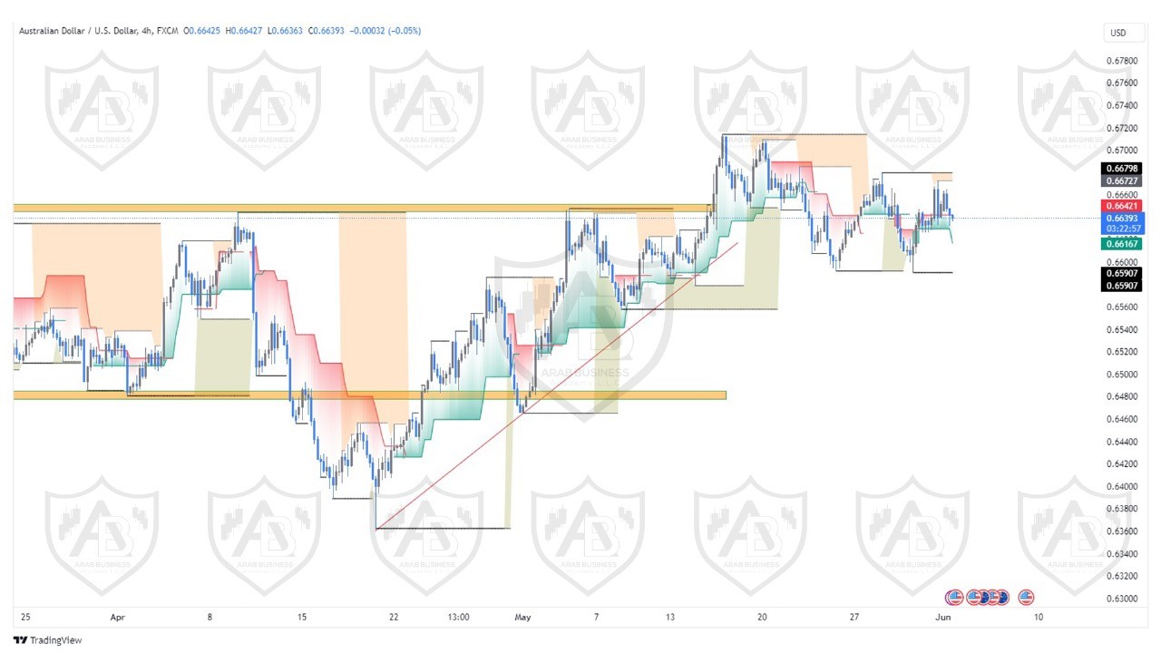 تحليل زوج الاسترالي دولار ليوم الاثنين الموافق  3-6-2024
