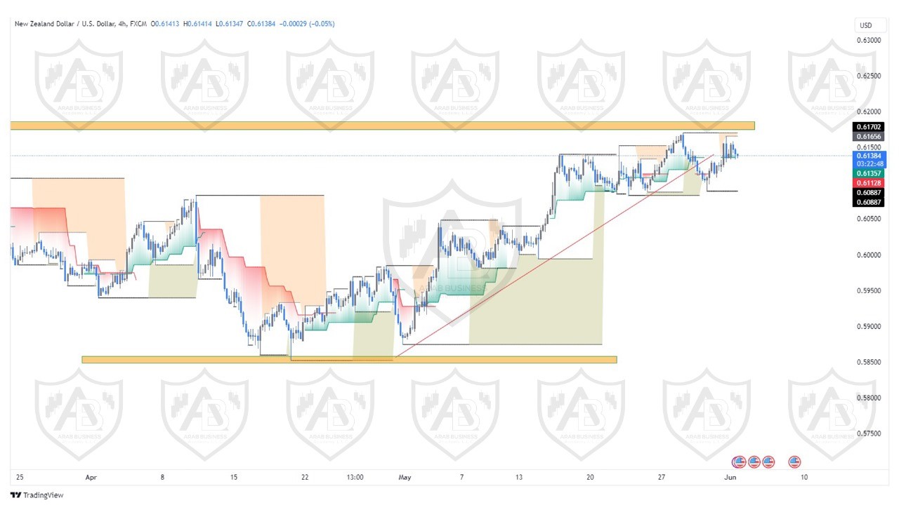 تحليل زوج النيوزلندي دولار ليوم الاثنين الموافق  3-6-2024