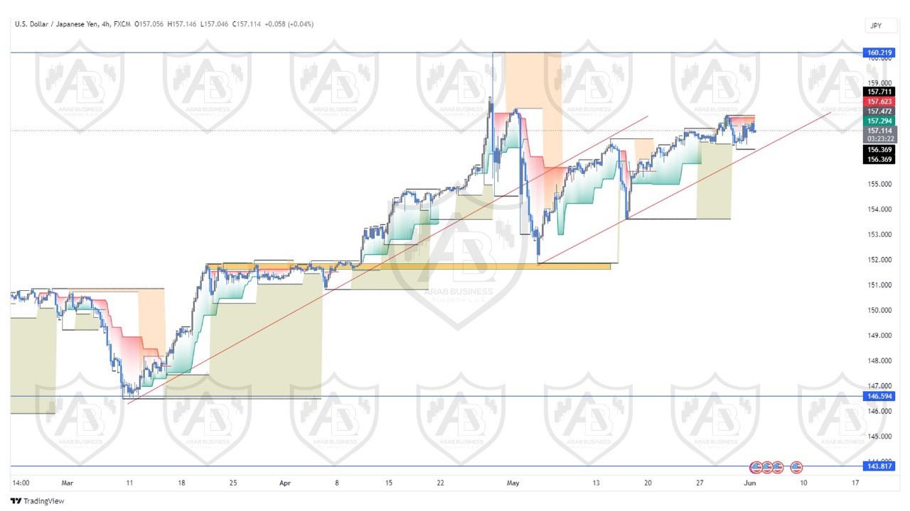تحليل زوج الدولار ين ليوم الاثنين الموافق  3-6-2024