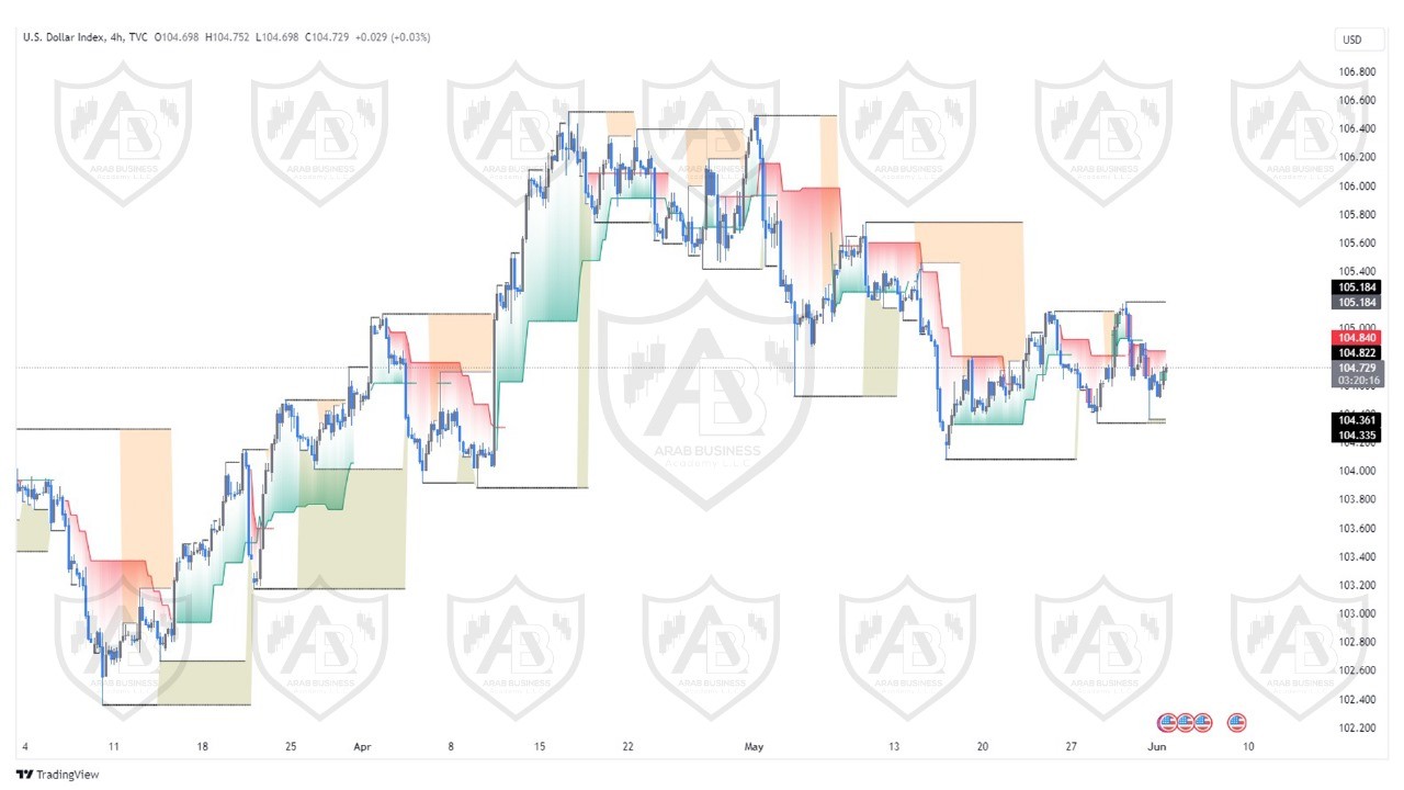 تحليل مؤشر الدولار ليوم الاثنين الموافق  3-6-2024