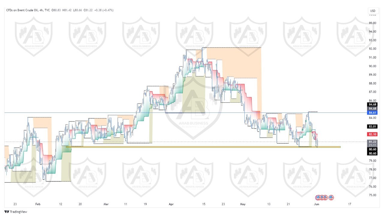 تحليل النفط خام برنت ليوم الاثنين الموافق  3-6-2024