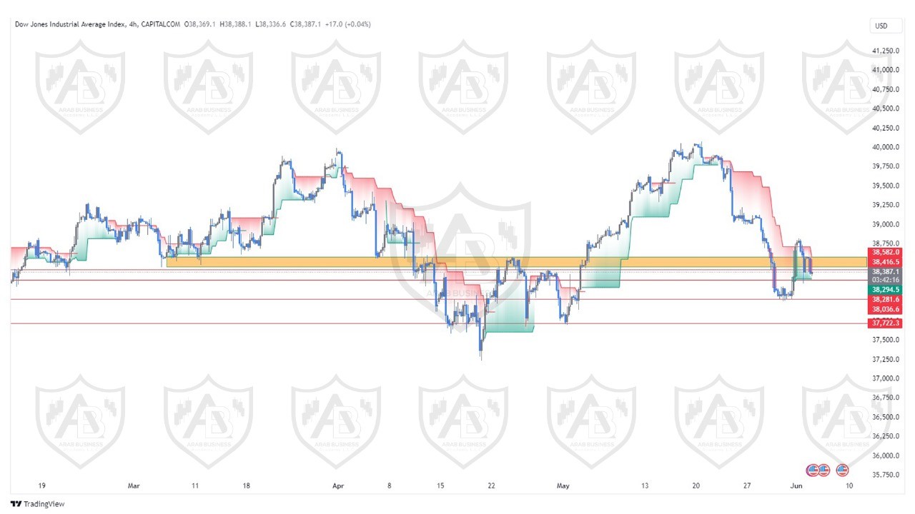 تحليل مؤشر الداوجونز ليوم الثلاثاء الموافق  4-6-2024