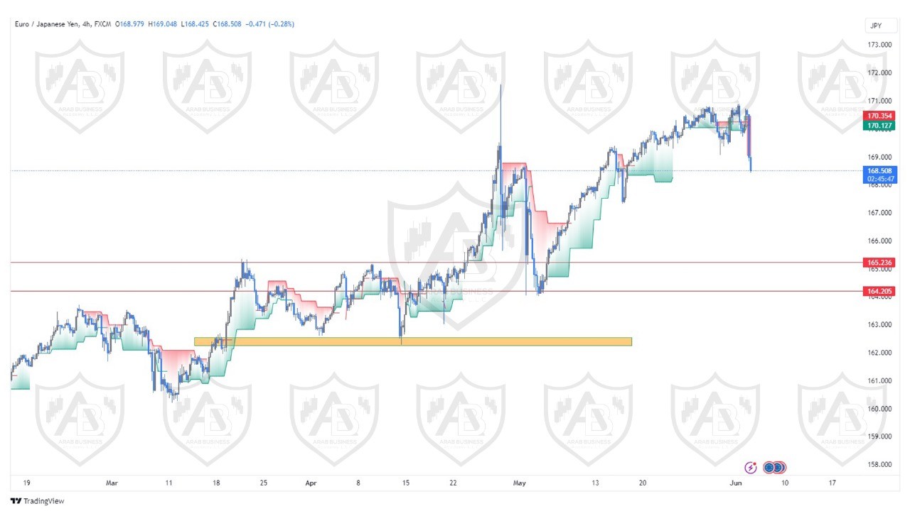 تحليل زوج اليورو ين ليوم الثلاثاء الموافق  4-6-2024