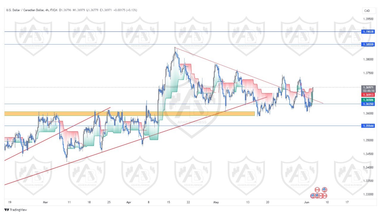 تحليل زوج الدولار كندي ليوم الثلاثاء الموافق  4-6-2024
