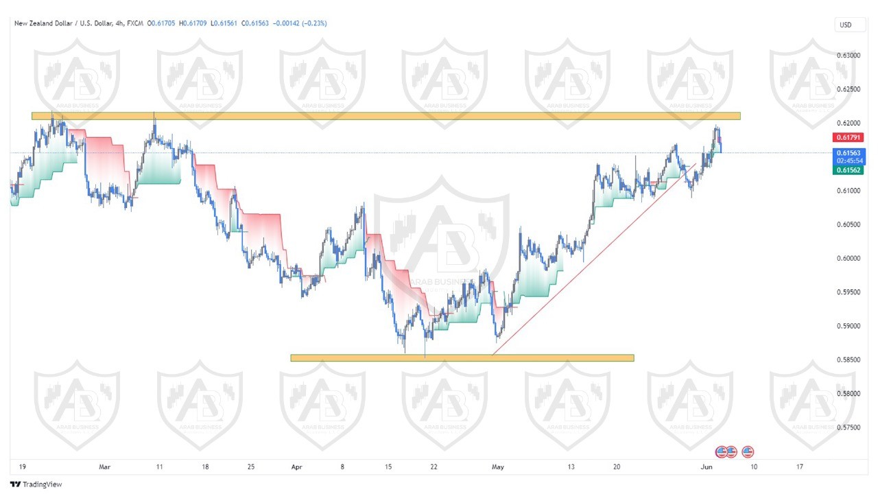 تحليل زوج النيوزلندي  دولار ليوم الثلاثاء الموافق  4-6-2024