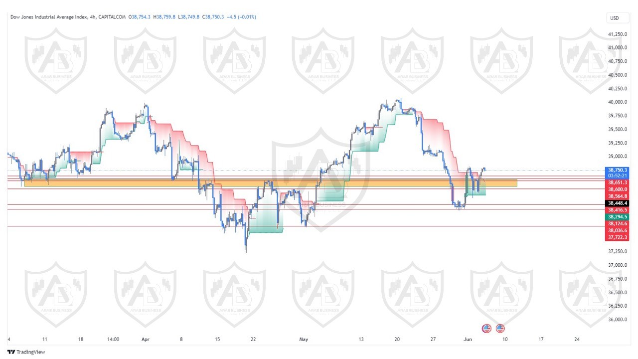 تحليل مؤشر الداوجونز ليوم الاربعاء الموافق  5-6-2024