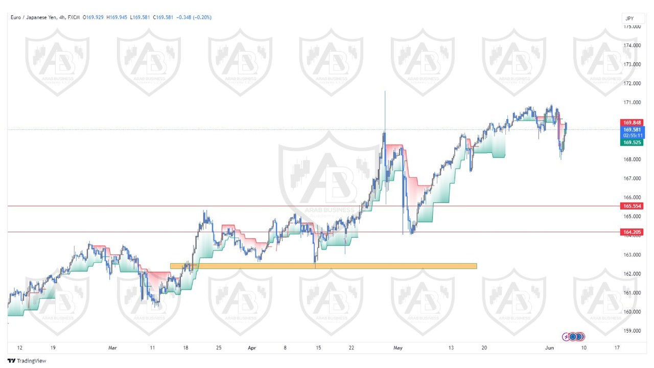 تحليل زوج اليورو ين ليوم الاربعاء الموافق  5-6-2024