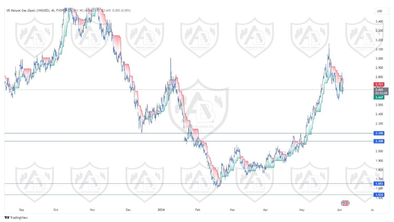 تحليل الغاز الطبيعي ليوم الاربعاء الموافق  5-6-2024