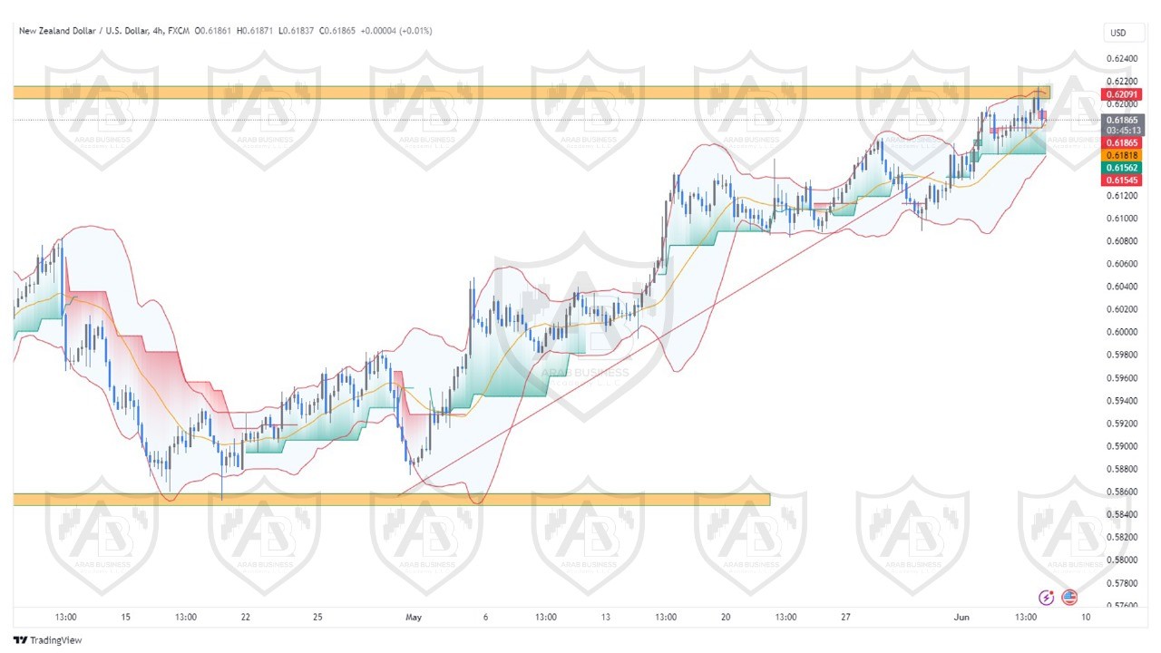 تحليل زوج النيوزلندي دولار ليوم الخميس الموافق  6-6-2024