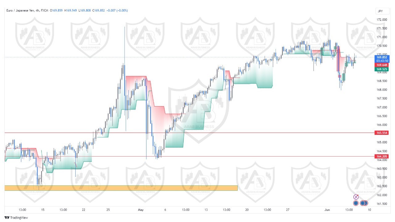 تحليل زوج اليورو ين ليوم الخميس الموافق  6-6-2024