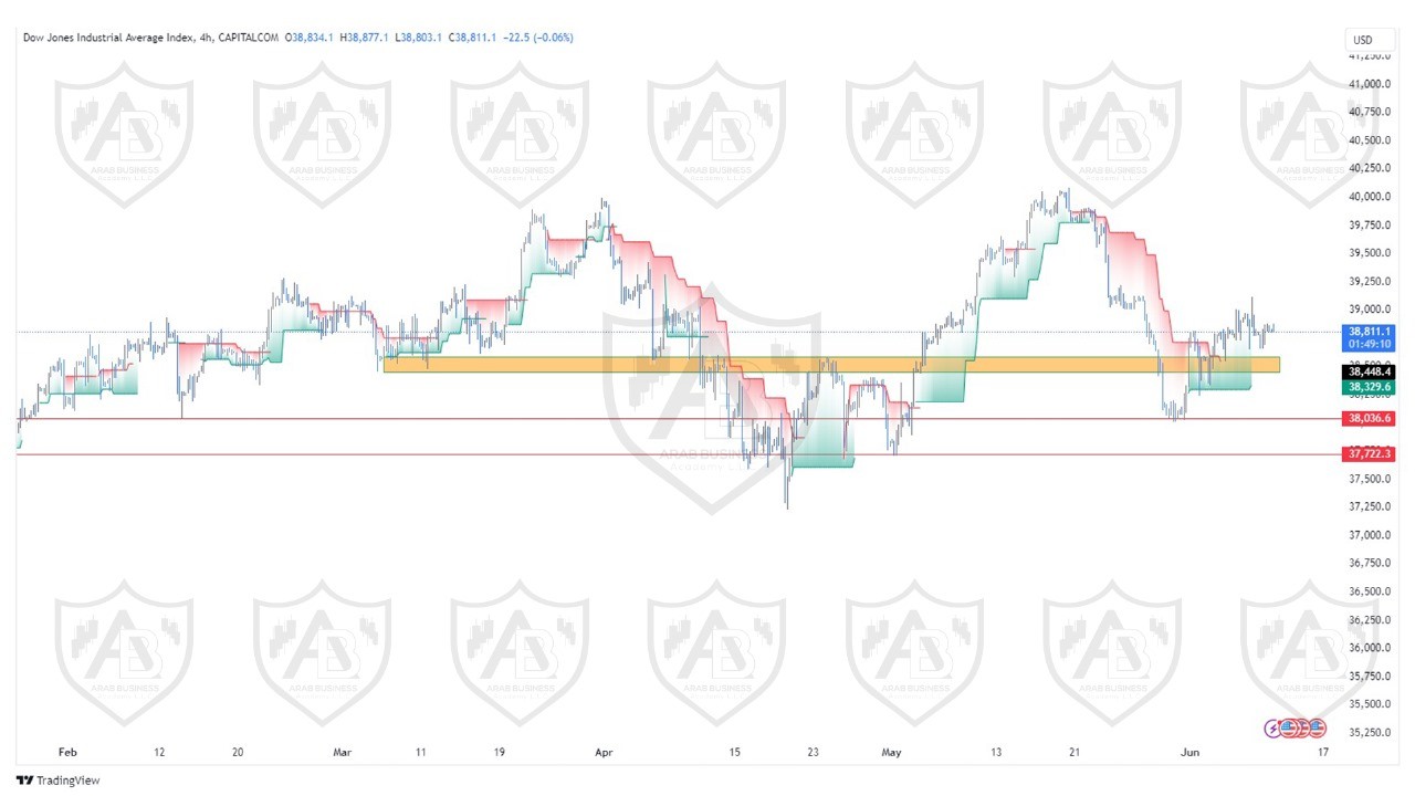 تحليل مؤشر الداوجونز ليوم الثلاثاء  الموافق  11-6-2024