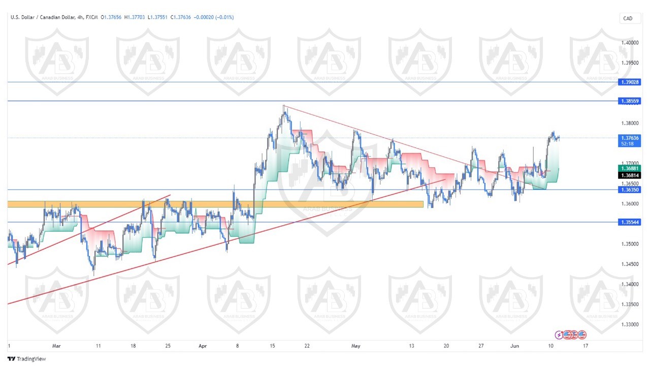 تحليل زوج الدولار كندي  ليوم الثلاثاء  الموافق  11-6-2024
