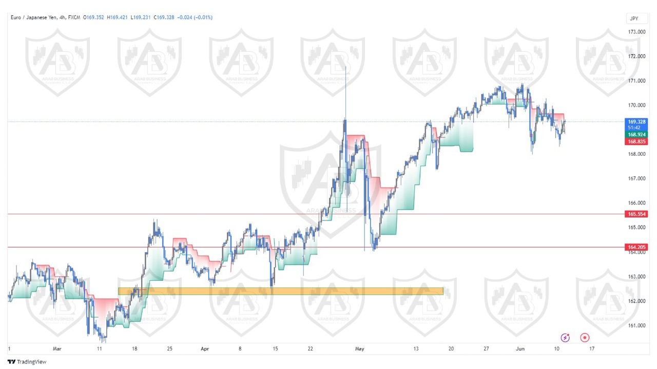تحليل زوج اليورو ين ليوم الثلاثاء الموافق  2024-6-11