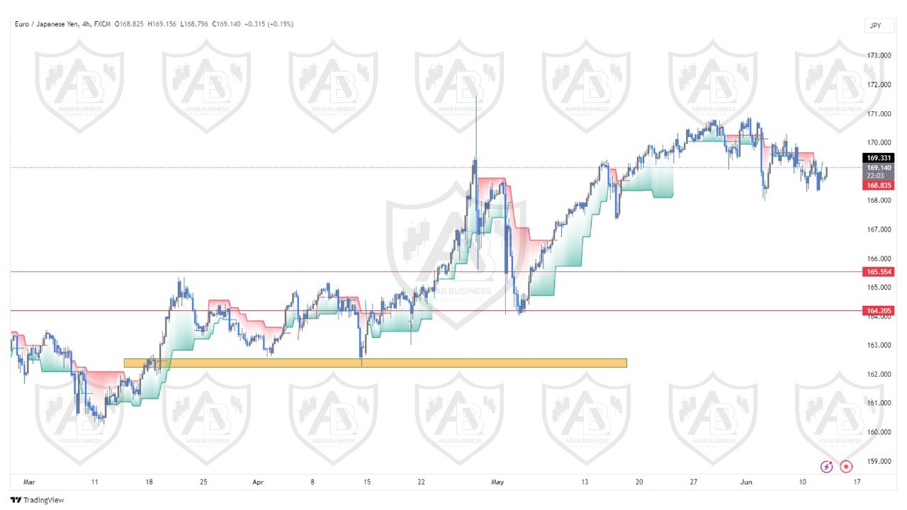 تحليل زوج اليورو ين ليوم الاربعاء الموافق  2024-6-12