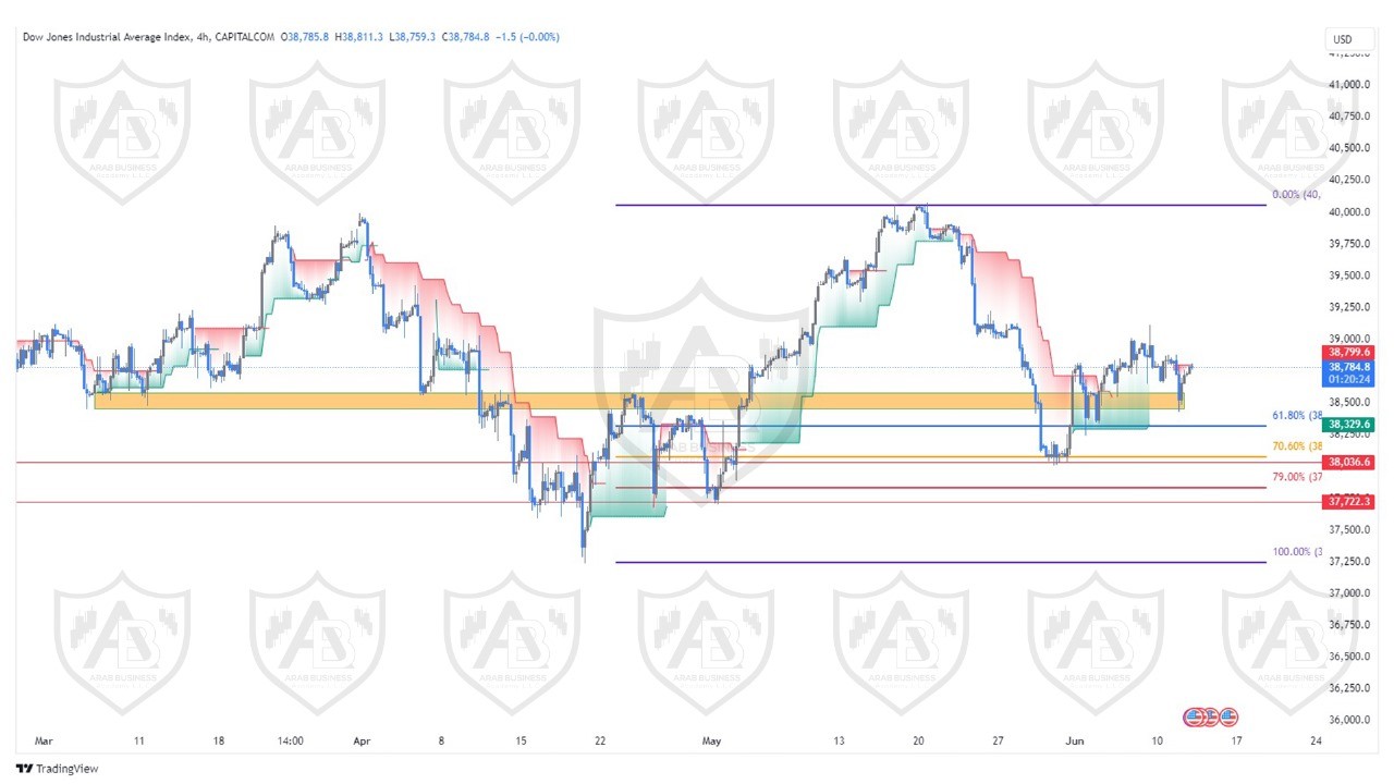 تحليل مؤشر  الداوجونز ليوم الاربعاء الموافق  12-6-2024