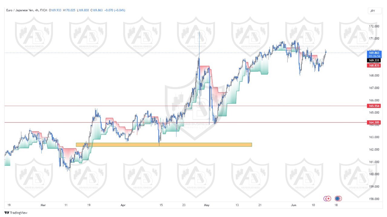 تحليل زوج اليورو ين ليوم الخميس  الموافق  2023-6-13