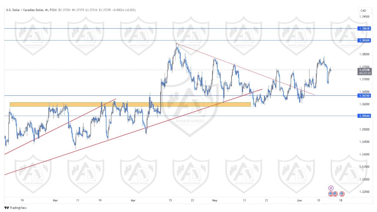 تحليل زوج الدولار  كندي ليوم الخميس  الموافق  13-6-2024