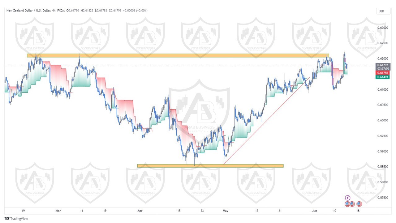 تحليل زوج النيوزلندي دولار ليوم الخميس  الموافق  13-6-2024