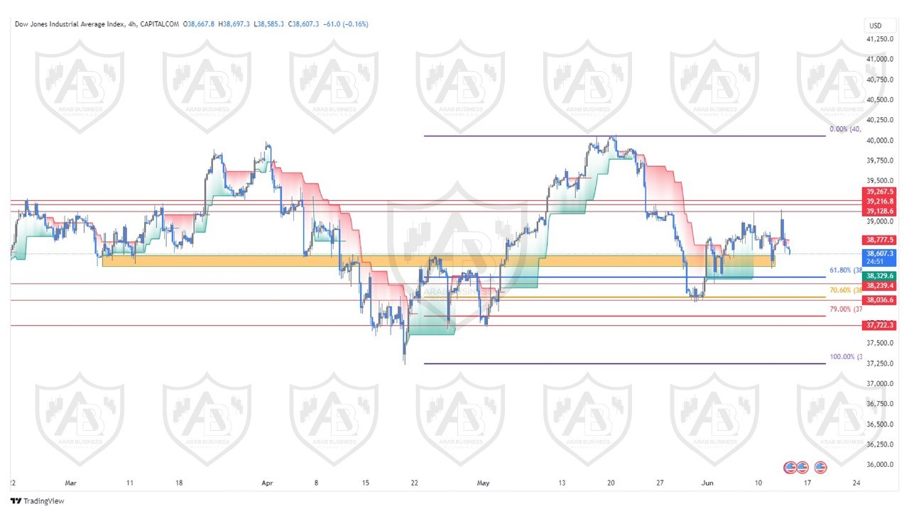 تحليل مؤشر الداوجونز ليوم الخميس  الموافق  13-6-2024