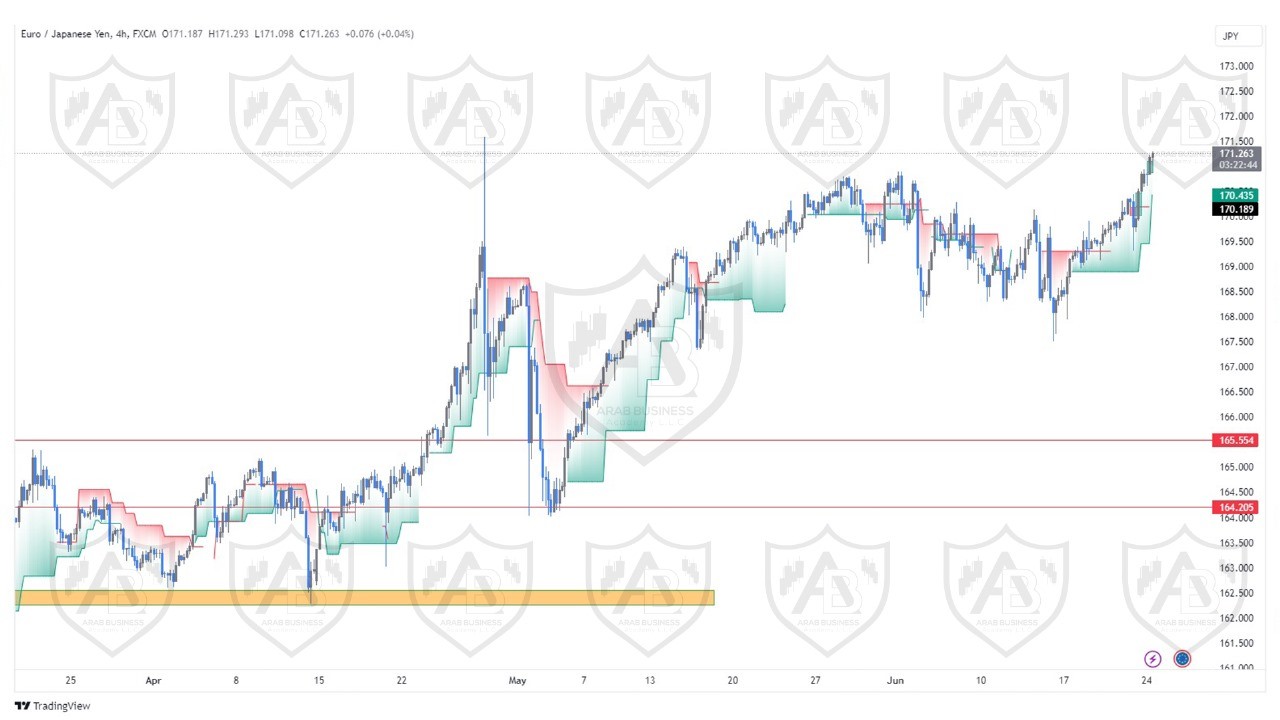تحليل زوج اليورو ين ليوم الاثنين الموافق  2024-6-24