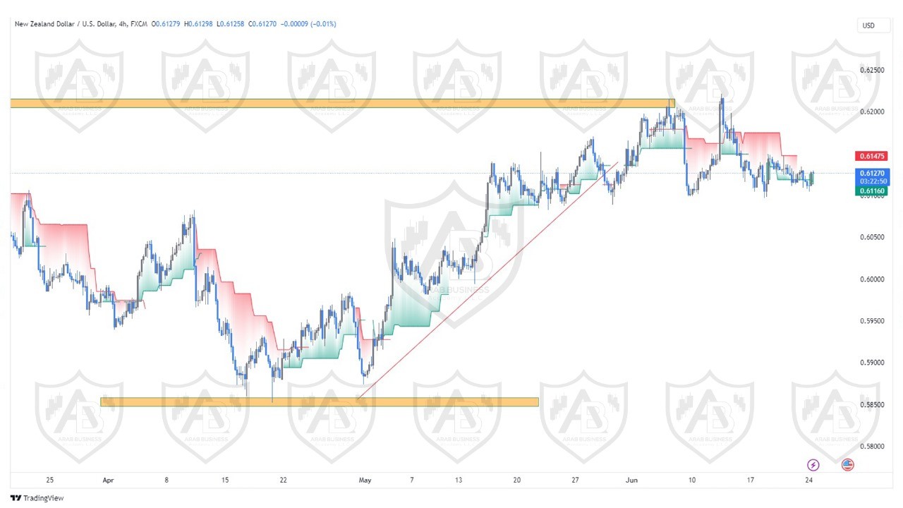 تحليل زوج النيوزلندي دولار ليوم الاثنين الموافق  24-6-2024