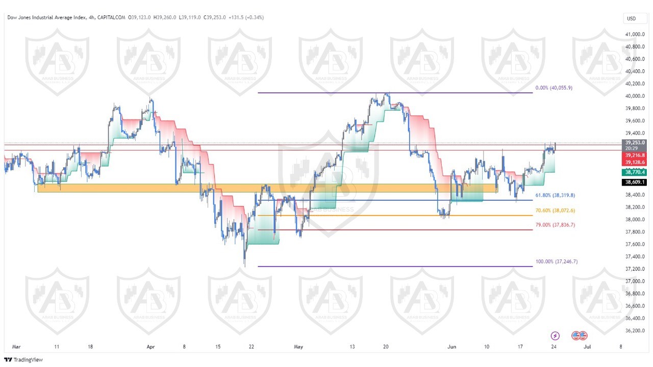 تحليل مؤشر الداوجونز ليوم الاثنين الموافق  24-6-2024