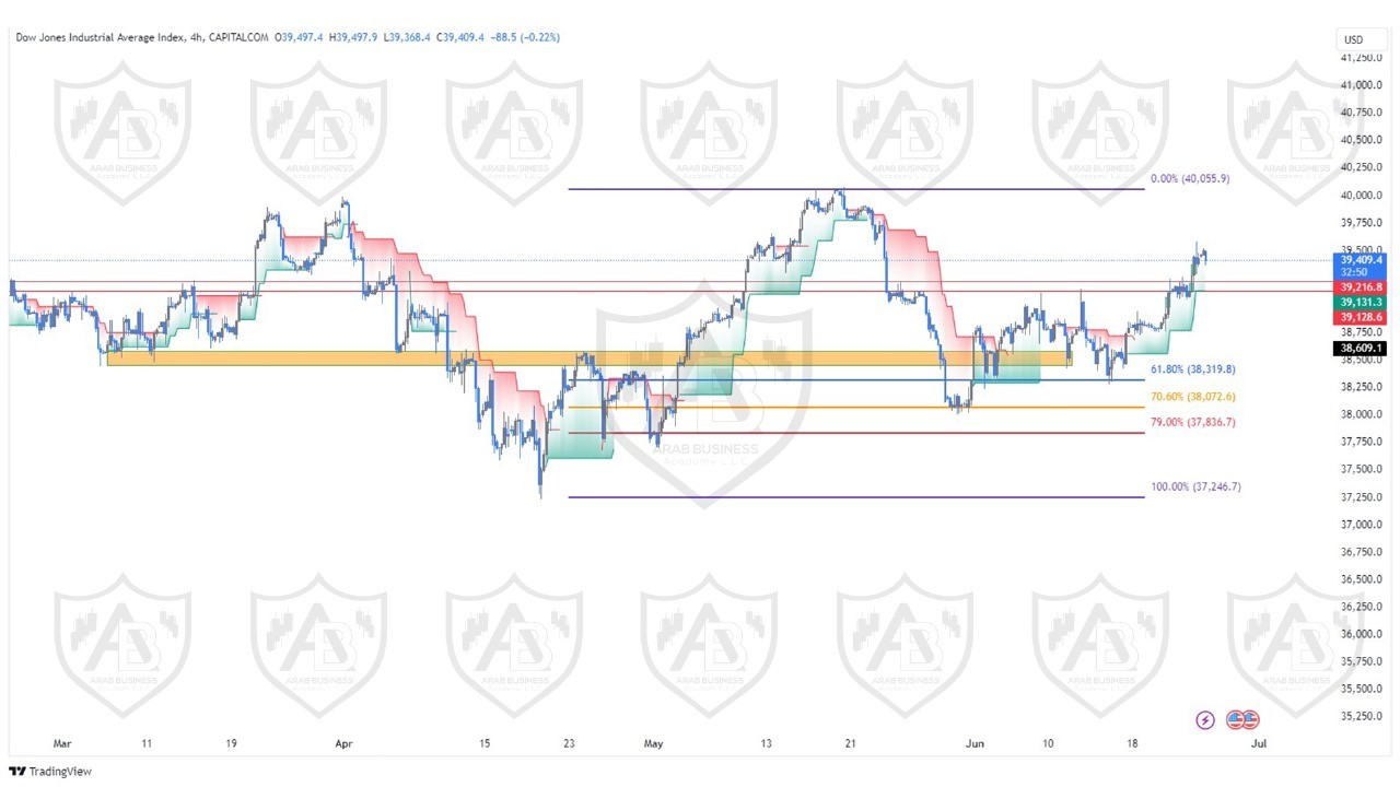 تحليل مؤشر الداوجونز ليوم الثلاثاء الموافق  25-6-2024