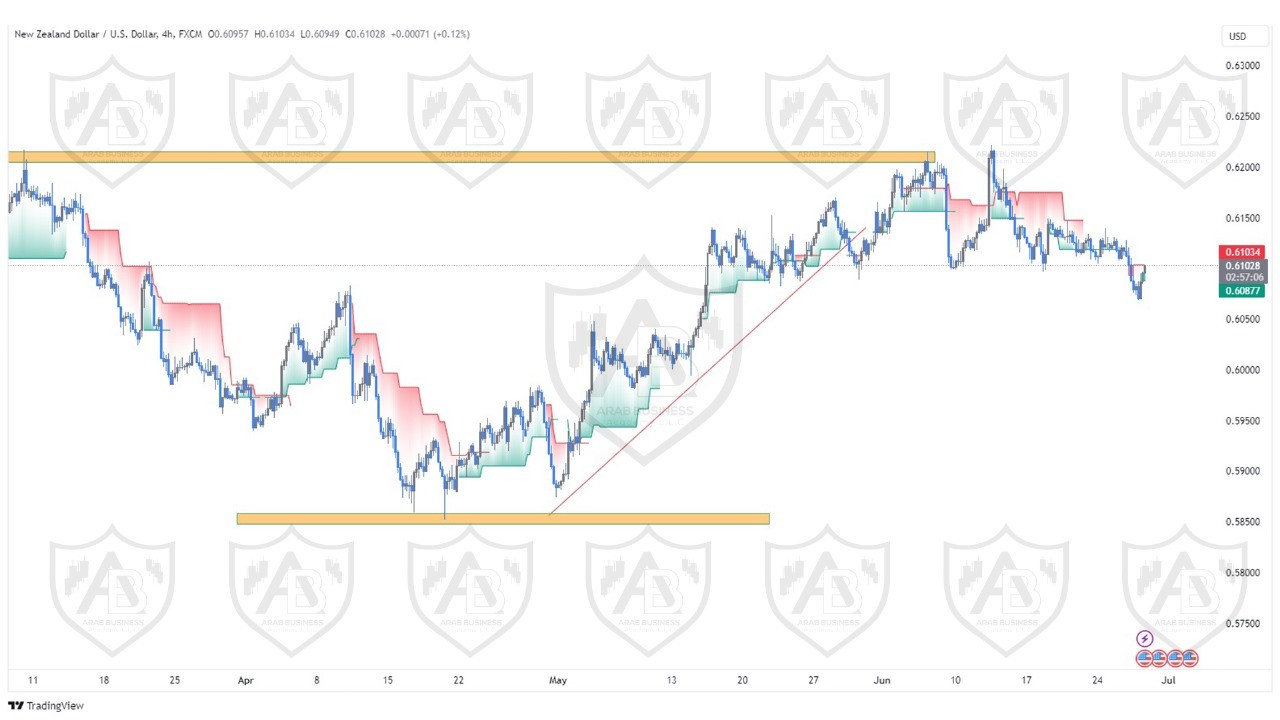تحليل زوج النيوزلندي دولار ليوم الخميس الموافق  27-6-2024
